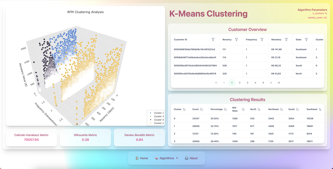 Thesis: Customer Segmentation of Brazilian E-Commerce using Machine Learning